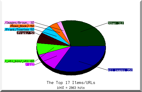 Files chart