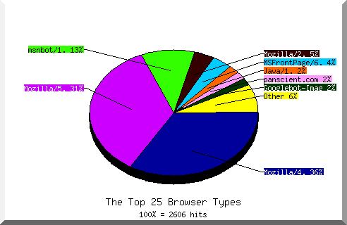 Browser chart