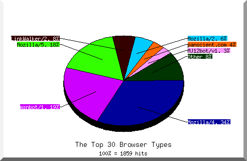 Browser chart