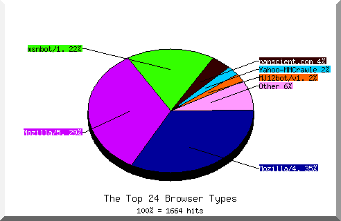 Browser chart