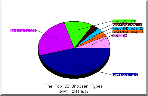 Browser chart