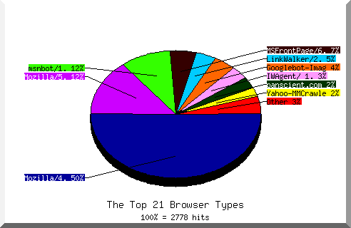 Browser chart