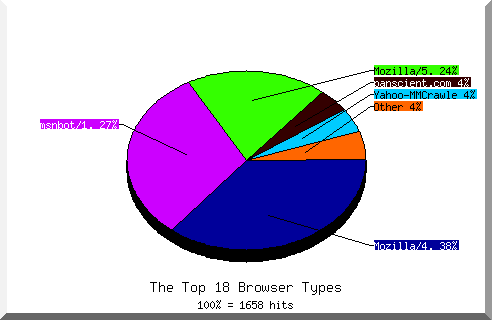 Browser chart