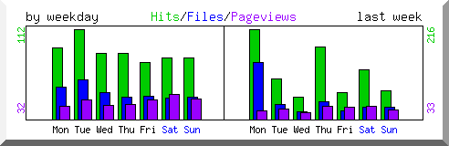 Load by weekday