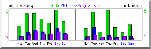 Load by weekday