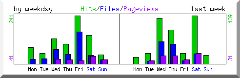 Load by weekday