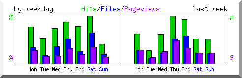 Load by weekday