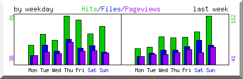 Load by weekday