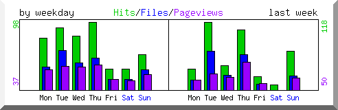 Load by weekday