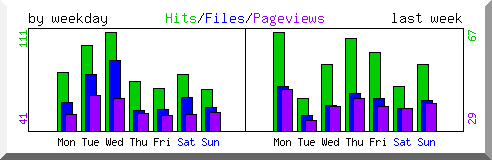 Load by weekday