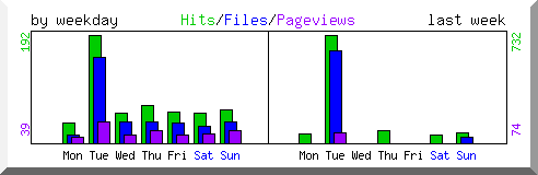 Load by weekday