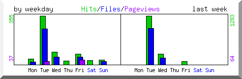 Load by weekday