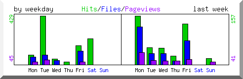 Load by weekday