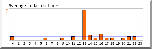 Load by hour