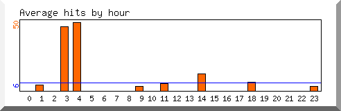 Load by hour