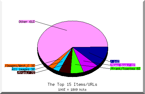 Files chart