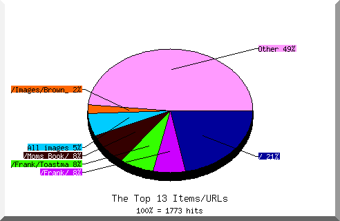 Files chart