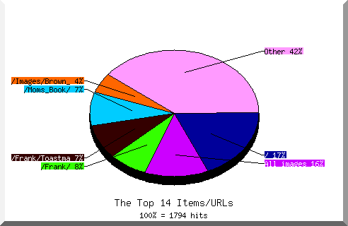 Files chart