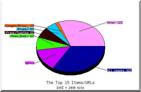 Files chart