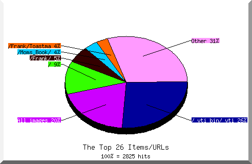 Files chart