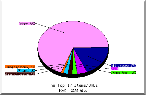 Files chart